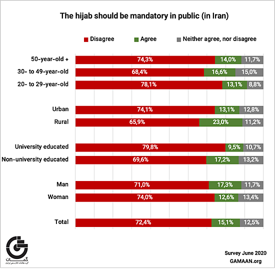 GAMAAN-religiosity survey-Compulsory Hijab by demography-ٍEnglish